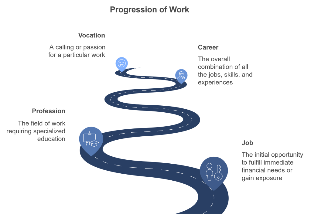 Path of Job, Profession, Career, and Vocation